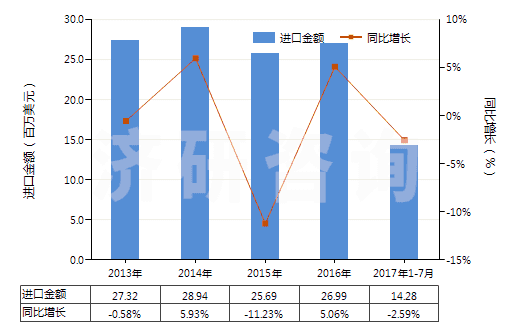 2013-2017年7月中國硫化海綿橡膠制其他制品(硬質(zhì)橡膠的除外)(HS40161090)進(jìn)口總額及增速統(tǒng)計(jì)